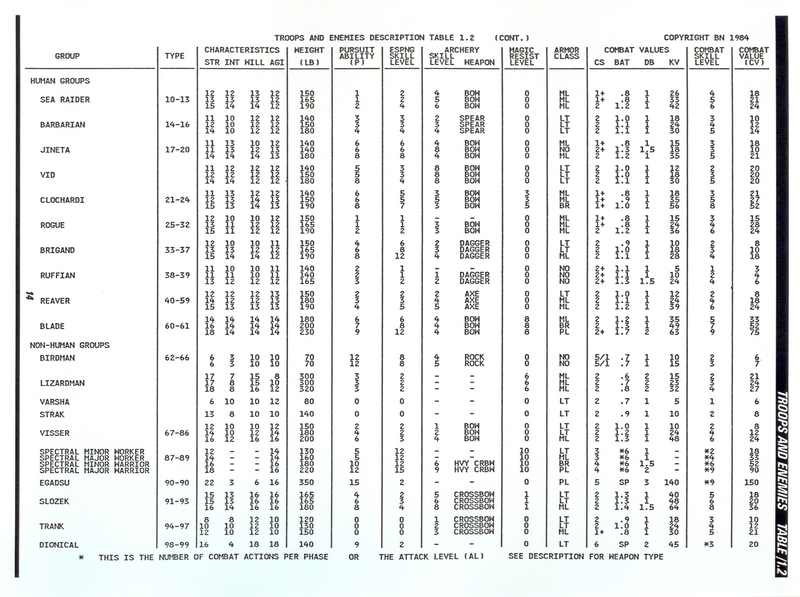 Table 1.2 Troops and Enemies