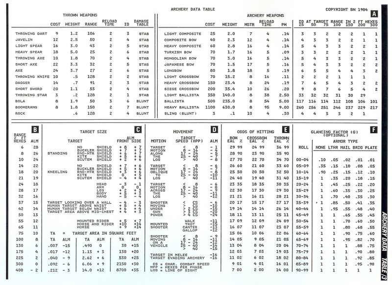 Table 3 Archery Data