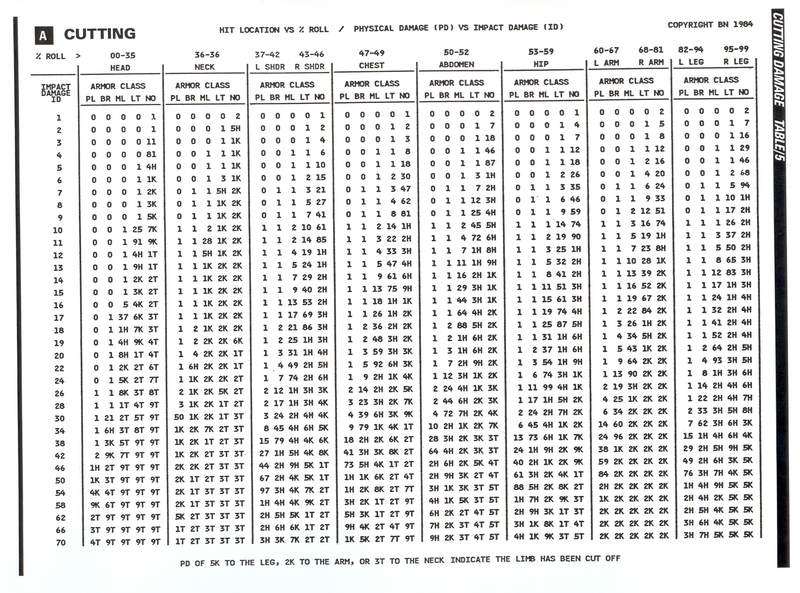 Table 5 Cutting Damage
