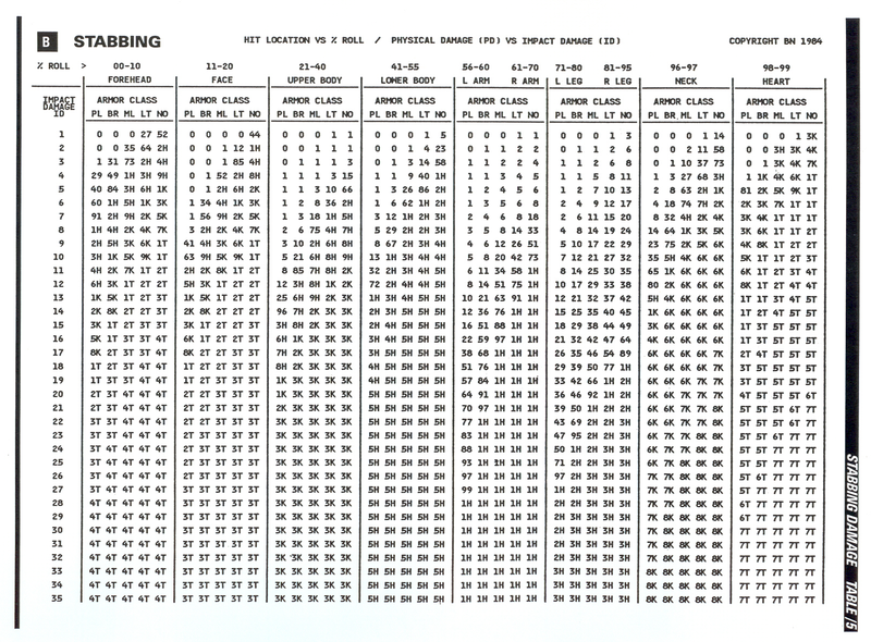 Table 5 Stabbing Damage