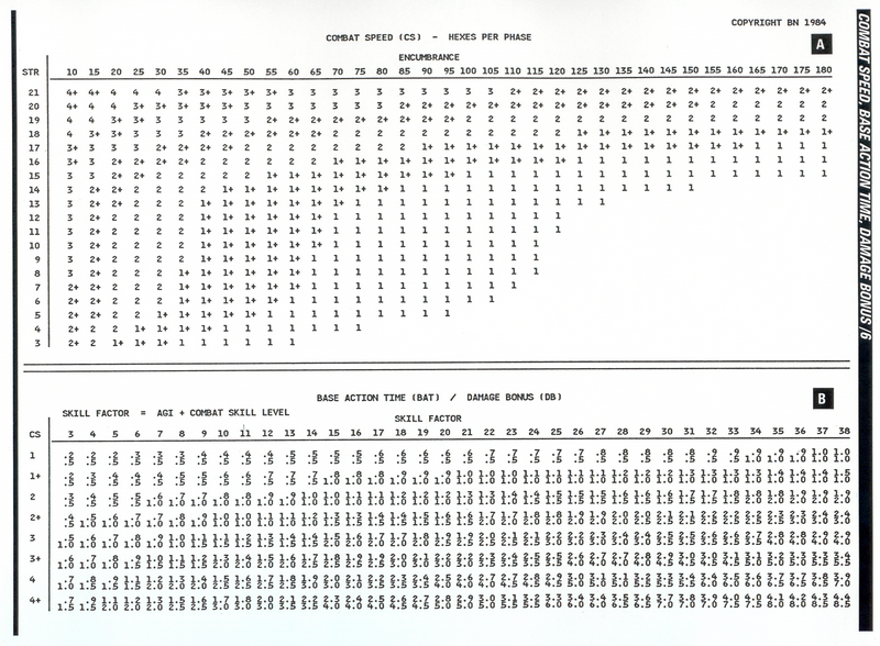 Table 6 Combat Speed, Base Action Time, Damage Bonus
